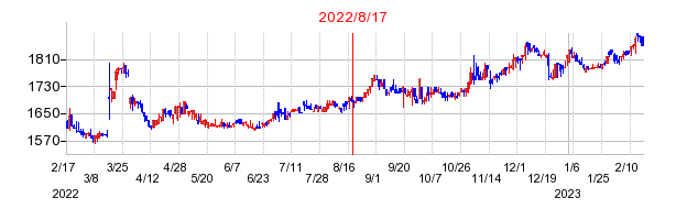 2022年8月17日 15:47前後のの株価チャート