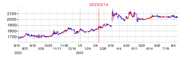 2023年2月14日 15:59前後のの株価チャート