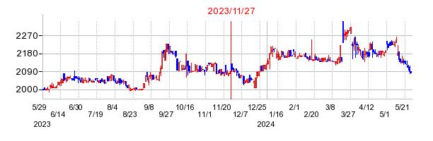 2023年11月27日 14:21前後のの株価チャート