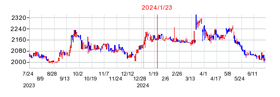 2024年1月23日 14:00前後のの株価チャート