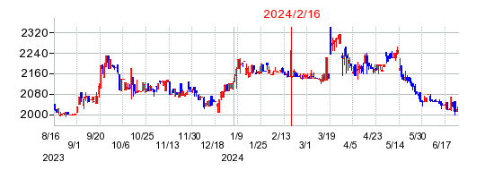 2024年2月16日 15:26前後のの株価チャート