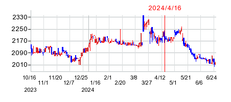 2024年4月16日 16:13前後のの株価チャート