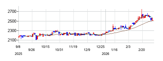 長栄の株価チャート