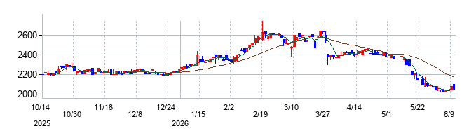 長栄の株価チャート