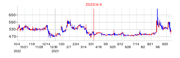 2023年4月4日 15:58前後のの株価チャート