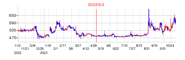 2023年5月2日 15:58前後のの株価チャート