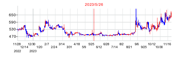 2023年5月26日 16:31前後のの株価チャート
