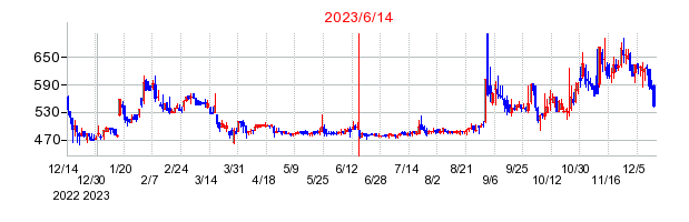 2023年6月14日 17:13前後のの株価チャート