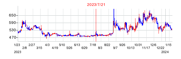 2023年7月21日 16:57前後のの株価チャート