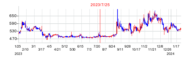 2023年7月25日 17:00前後のの株価チャート