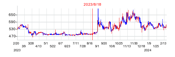 2023年8月18日 17:01前後のの株価チャート