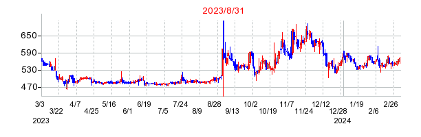 2023年8月31日 15:40前後のの株価チャート