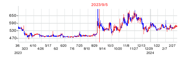 2023年9月5日 15:54前後のの株価チャート