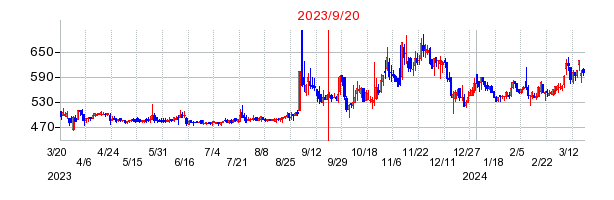 2023年9月20日 15:10前後のの株価チャート