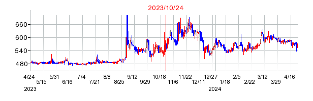 2023年10月24日 15:21前後のの株価チャート