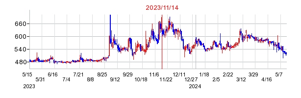 2023年11月14日 16:50前後のの株価チャート