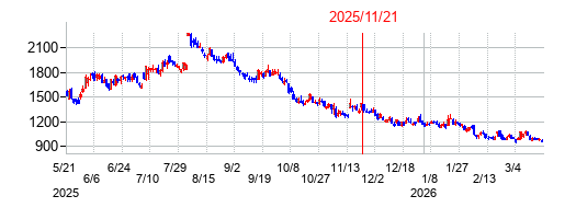 2025年11月21日 10:34前後のの株価チャート