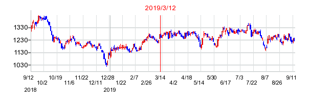2019年3月12日 12:44前後のの株価チャート