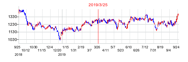 2019年3月25日 13:32前後のの株価チャート