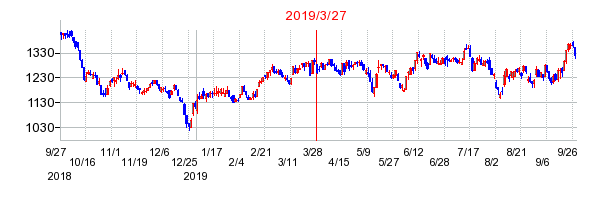 2019年3月27日 15:14前後のの株価チャート
