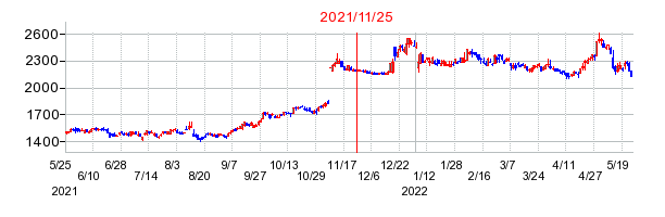 2021年11月25日 10:31前後のの株価チャート