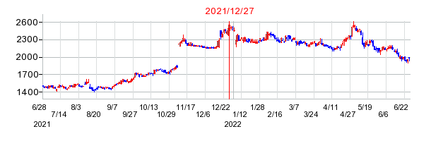 2021年12月27日 16:00前後のの株価チャート