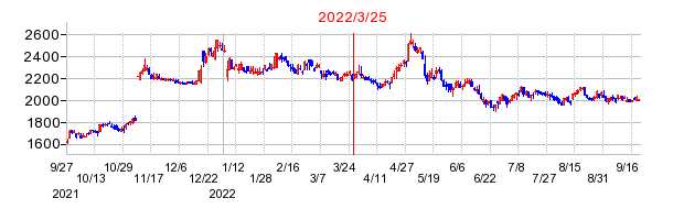 2022年3月25日 13:44前後のの株価チャート