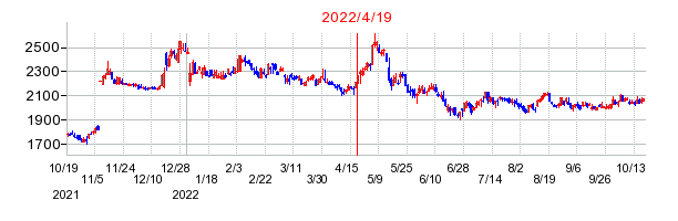 2022年4月19日 15:00前後のの株価チャート