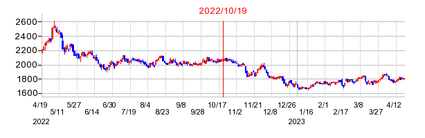 2022年10月19日 17:14前後のの株価チャート
