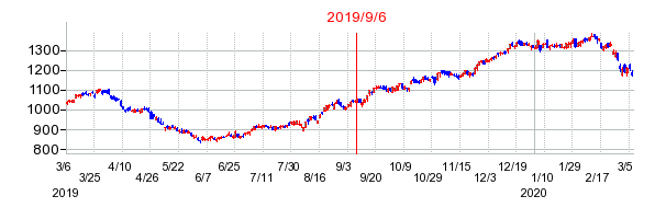 2019年9月6日 11:16前後のの株価チャート