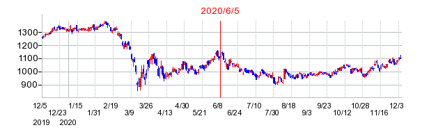 2020年6月5日 09:37前後のの株価チャート