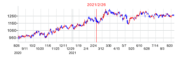 2021年2月26日 15:15前後のの株価チャート