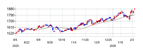 ヒューリックの株価チャート