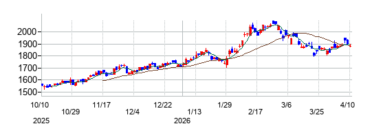 ヒューリックの株価チャート
