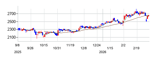 神栄の株価チャート