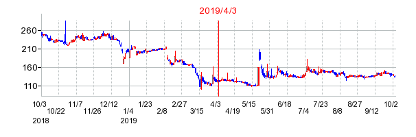 2019年4月3日 13:38前後のの株価チャート