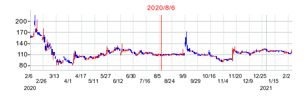 2020年8月6日 12:50前後のの株価チャート