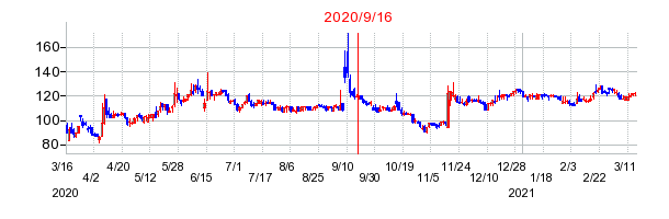 2020年9月16日 16:06前後のの株価チャート