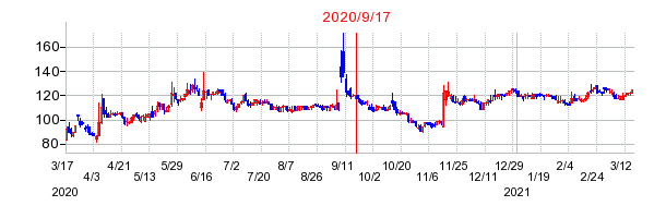 2020年9月17日 12:15前後のの株価チャート