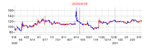 2020年9月18日 13:03前後のの株価チャート