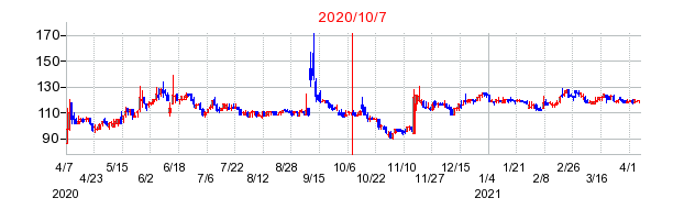 2020年10月7日 11:09前後のの株価チャート