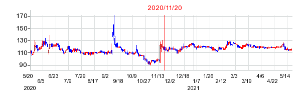 2020年11月20日 15:03前後のの株価チャート