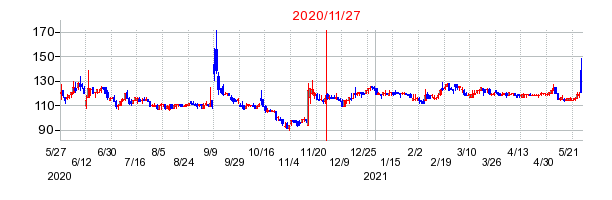 2020年11月27日 13:18前後のの株価チャート