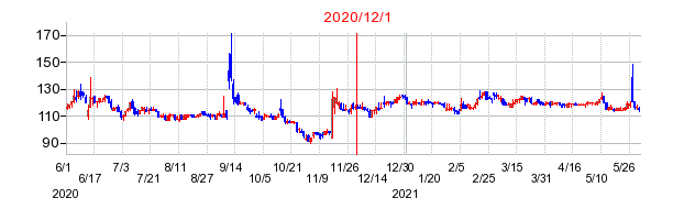 2020年12月1日 11:02前後のの株価チャート