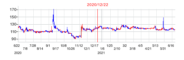 2020年12月22日 11:10前後のの株価チャート
