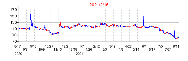2021年2月15日 15:14前後のの株価チャート
