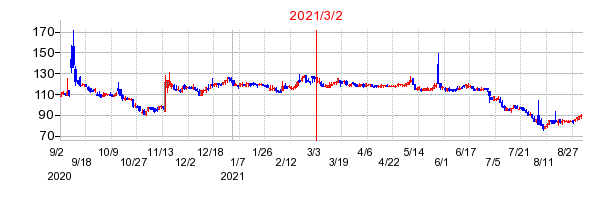 2021年3月2日 13:55前後のの株価チャート