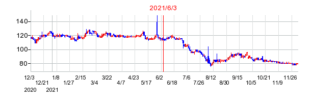 2021年6月3日 09:58前後のの株価チャート
