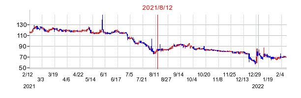 2021年8月12日 13:18前後のの株価チャート