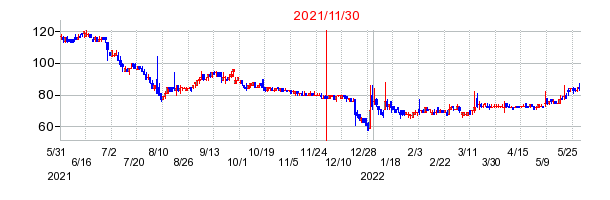 2021年11月30日 16:31前後のの株価チャート